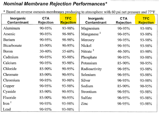 Reverse Osmosis Removal and Contamination List from Ventura's Water Store